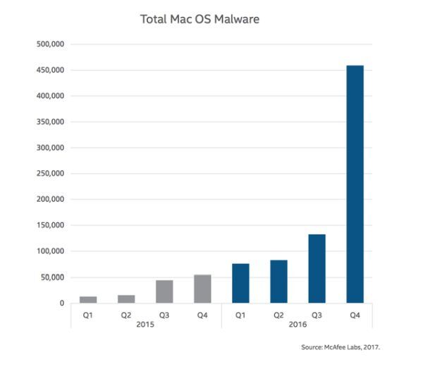 Số lượng mã độc tấn công máy tính Mac tăng vọt trong năm 2016, đặc biệt là quý 4.