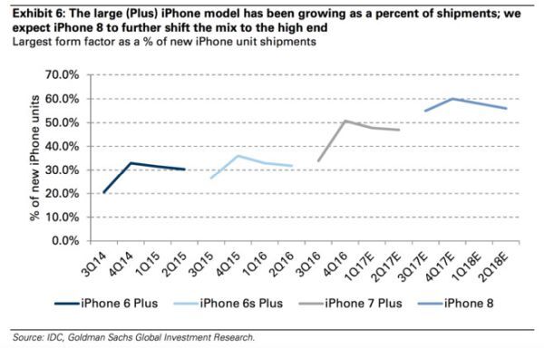 Biểu đồ phần trăm cho thấy số lượng iPhone mới được bán ra