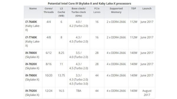 Intel Core i9 manh gap 1,5 lan Core i7