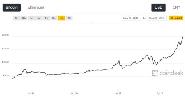 bieu do tang truong bitcoin