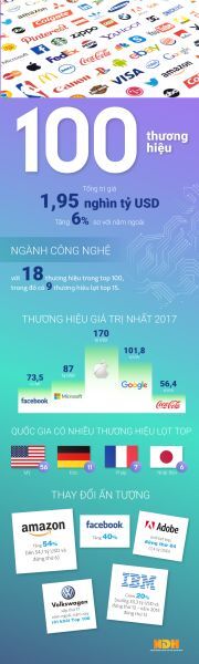 infographic, giá trị thương hiệu, Forbes, bảng xếp hạng Forbes, Bảng xếp hạng thương hiệu giá trị nhất thế giới