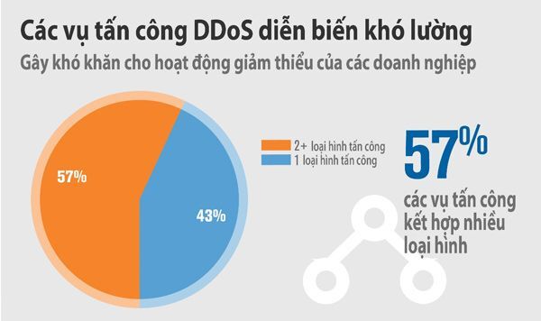 tấn công mạng, an ninh mạng, verisign, tấn công DDoS,