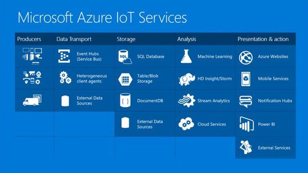 Xây dựng các giải pháp IoT với công nghệ Microsoft Azure IoT Suite