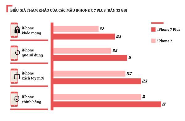 Cú sốc trên thị trường di động xách tay: Giá iPhone 7 chỉ từ 9 triệu đồng