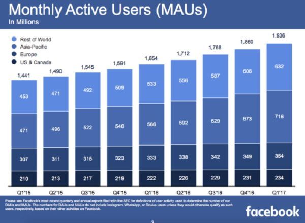 Facebook sắp cán mốc 2 tỷ người sử dụng
