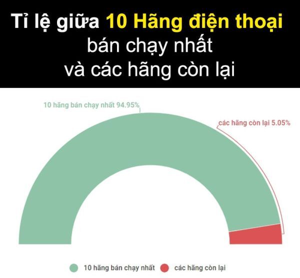Samsung, Oppo, Apple, Thị trường, Smartphone