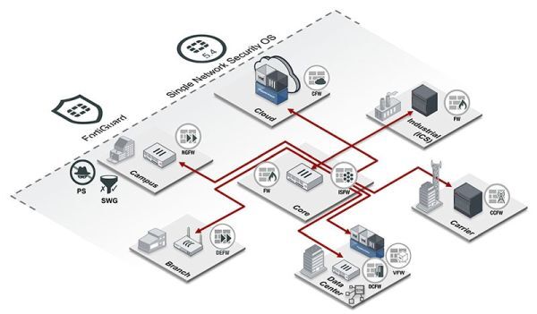 Gartner, Gartner Magic Quadrant, tường lửa, Firewall, Fortinet Security Fabric, Gartner Magic Quadrant 2017, FortiGate Enterprise Firewall,