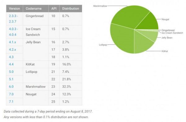 Thị phần phiên bản Android 7.x Nougat vẫn tăng trưởng rất chậm