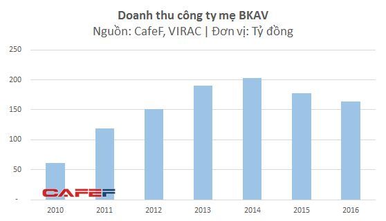 Doanh thu và lợi nhuận BKAV sụt giảm vì Bphone?