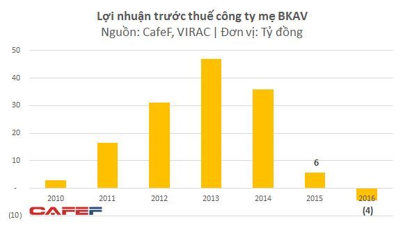 Doanh thu và lợi nhuận BKAV sụt giảm vì Bphone?