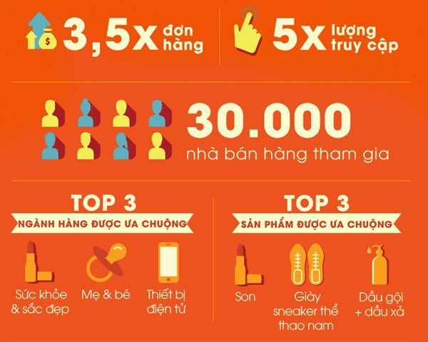thương mại điện tử, mua sắm trực tuyến, Shopee Việt Nam, Shopee, 99 Online Shopping Day,