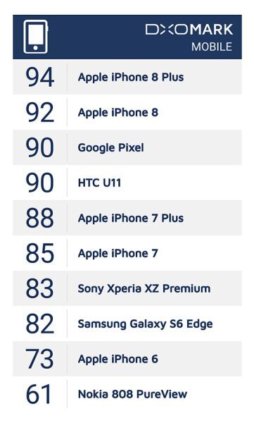 DxOMark: iPhone 8, 8 Plus là smartphone có camera tốt nhất