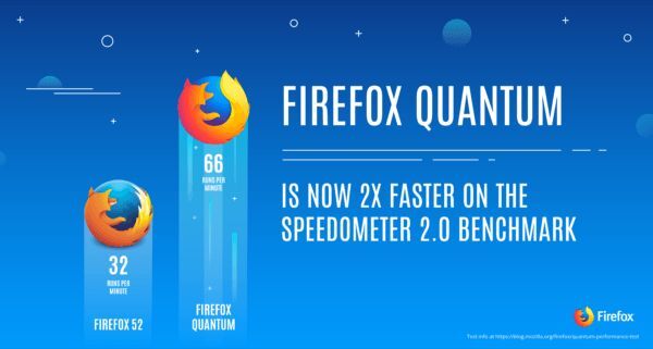 Mozilla ra mắt trình duyệt mới Firefox Quantum thách thức Chorme ảnh 1