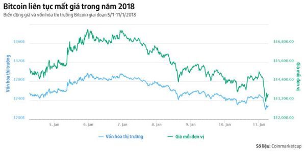 Bitcoin ngày càng yếu thế trên thị trường tiền ảo