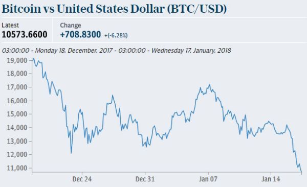 bitcoin,giá bitcoin,bitcoin giảm giá,tiền ảo bitcoin