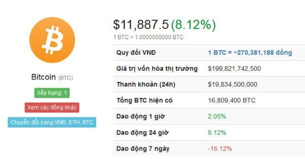thị trường tiền ảo phục hồi