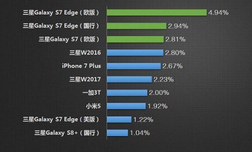 Galaxy S7 edge là mẫu điện thoại bị nhái nhiều nhất 2017