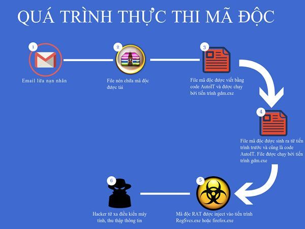 Cảnh báo mã độc NanoCore tấn công mạng qua email