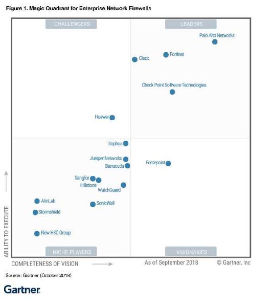 Fortinet, Magic Quadrant, Fortinet Security Fabric, giải pháp tường lửa, Magic Quadrant 2018,