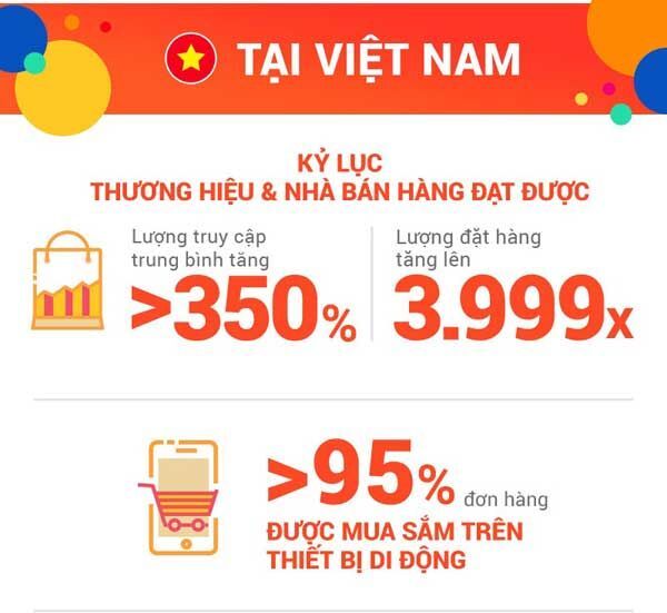 Hơn 11 triệu đơn hàng được 