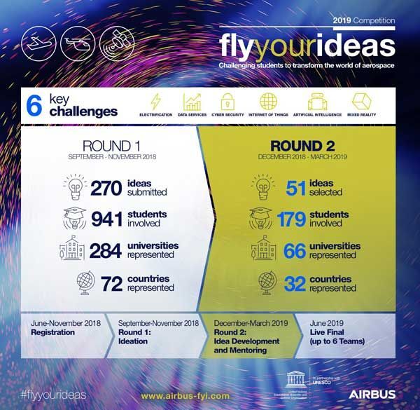 Airbus, Fly Your Ideas, Công nghiệp hàng không,