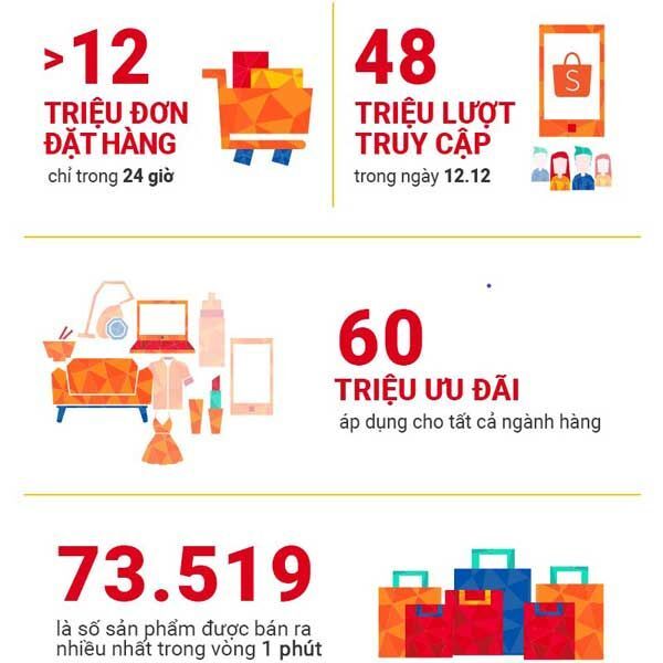 thương mại điện tử, Shopee, sàn TMĐT,