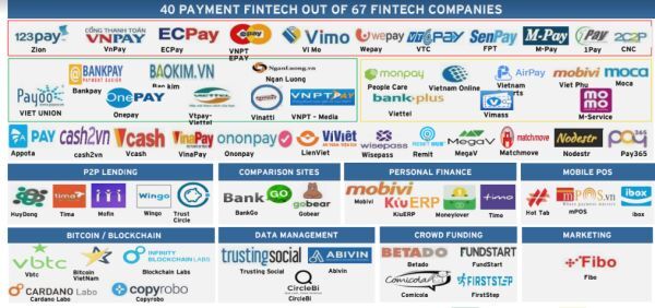 67 công ty Fintech hoạt động tại Việt Nam, thống kê bởi EY