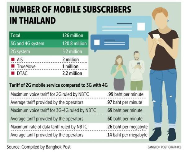 Thái Lan sẽ khai tử mạng 2G vào tháng 10/2019