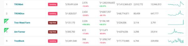 Thống kê của DappRadar