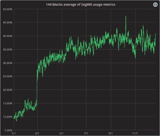Việc sử dụng SegWit vẫn gia tăng mạnh mẽ