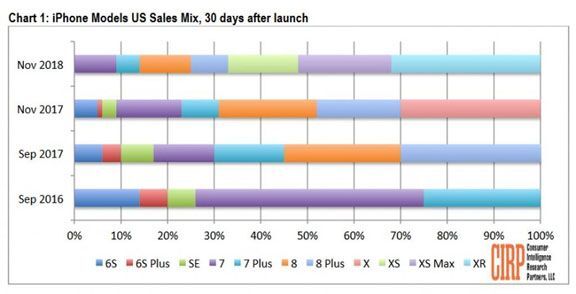 iPhone XR đạt 32% thị phần iPhone tháng đầu bán ra