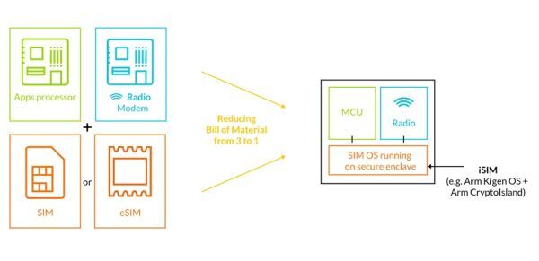 Các thiết bị IoT sẽ được tích hợp sẵn SIM di động