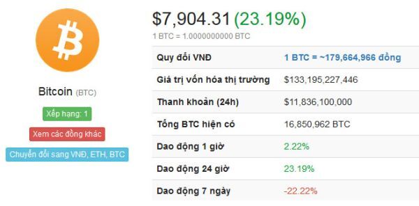 Giá Bitcoin, Ethereum và Ripple đang phục hồi thần tốc
