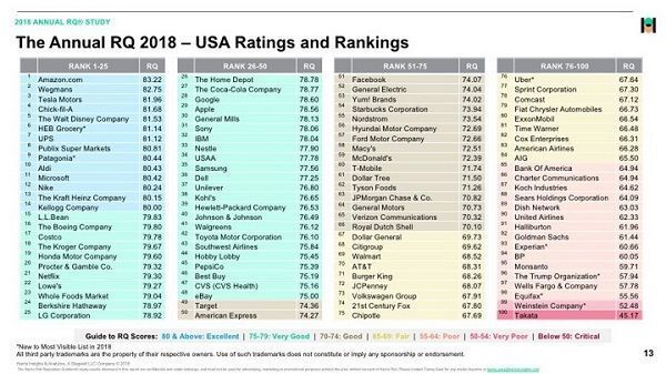 Bảng xếp hạng các công ty danh tiếng nhất tại Mỹ trong năm 2018