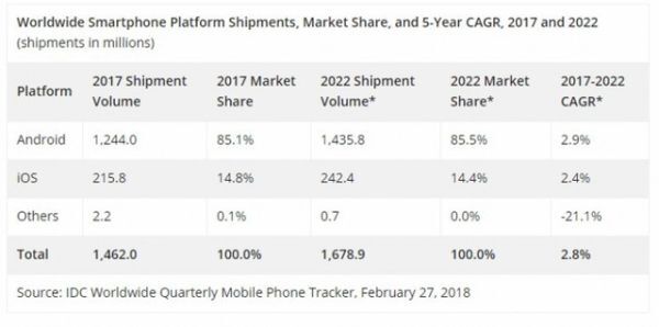 Doanh số suy giảm, thị trường smartphone liệu đã bão hòa?