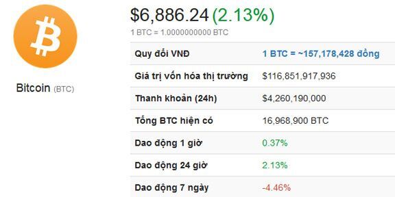 Bitcoin vẫn chìm trong 