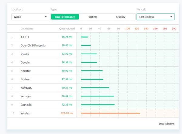 Cloudflare khởi chạy DNS 1.1.1.1, tăng đáng kể tốc độ vào mạng