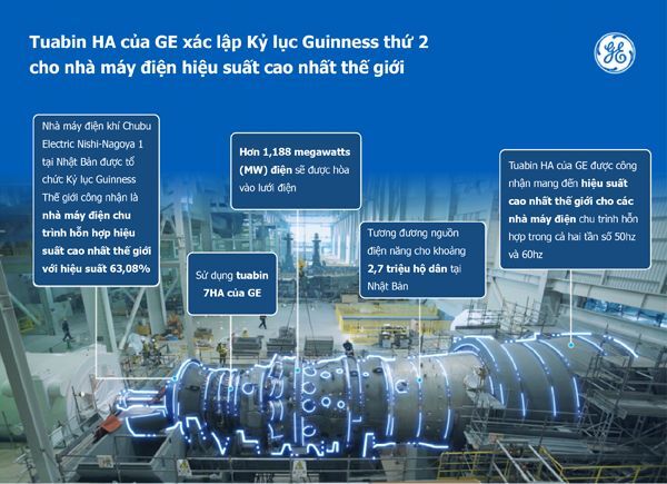 kỷ lục Guinness, GE Power, tuabin, tuabin khí HA, Chubu Electric Nishi-Nagoya 1,