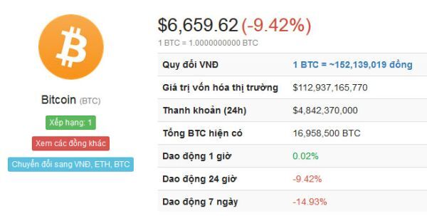 Toàn bộ thị trường tiền ảo giảm mạnh, Bitcoin chỉ còn 6,662 USD/BTC
