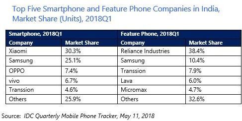 Xiaomi chiểm tới 30,3% thị phần thị trường smartphone Ấn Độ