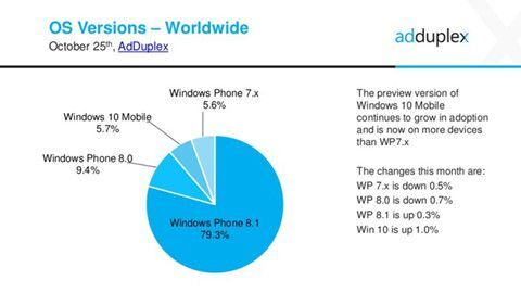 Số lượng thiết bị Windows 10 Mobile đã vượt mặt Windows Phone 7.x