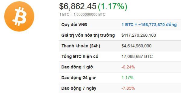 đồng Bitcoin đang xuống rất thấp trong thời gian gần đây