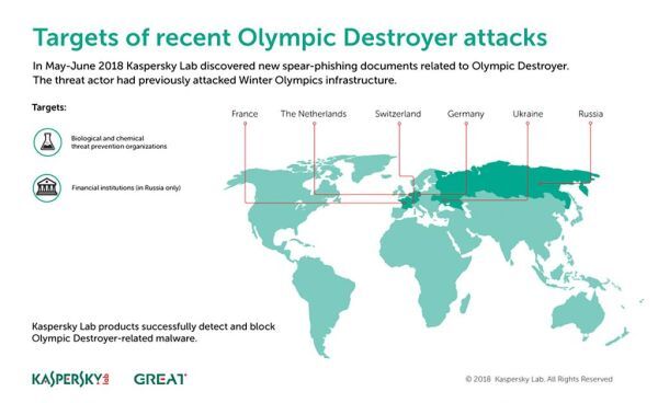Kaspersky: Mối đe dọa Olympic Destroyer đã trở lại