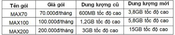 VinaPhone tăng dung lượng gói Data lên 6 lần giá không đổi