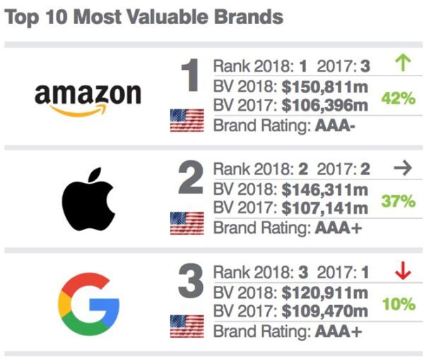 Brand Finance: Amazon là thành thương hiệu có giá trị nhất Mỹ