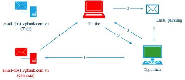 VPBank, lừa đảo qua thư điện tử, bảo mật ngân hàng, SecurityBox, Tài chính – Ngân hàng, 