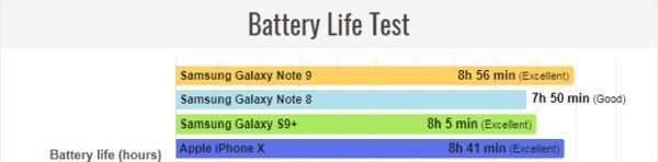 Pin của Galaxy Note 9 có thời lượng tốt nhất trong dòng smartphone cao cấp hiện nay