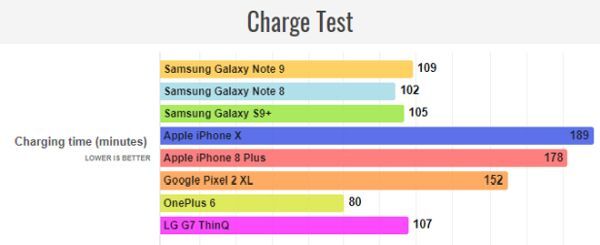 Không mất quá nhiều thời gian để sạc đầy pin Galaxy Note 9