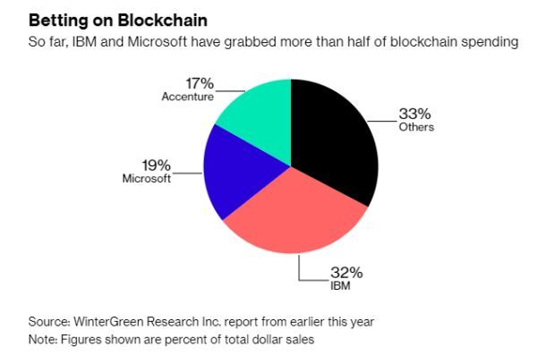 IBM và Microsoft là hai hãng chiếm hơn nửa chi tiêu blockchain