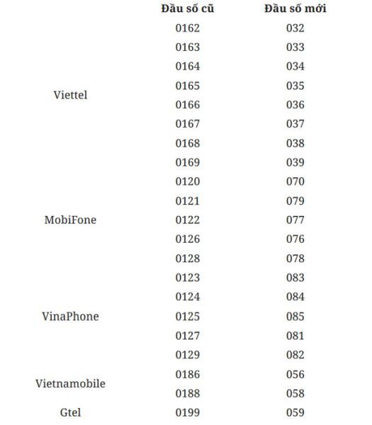 Bảng đổi 11 số về 10 số các mạng
